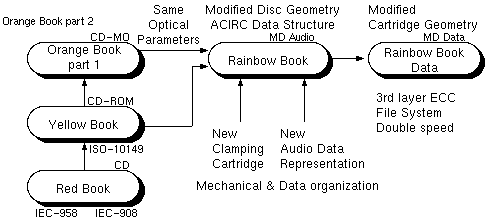 Standards involved in the
MD standard